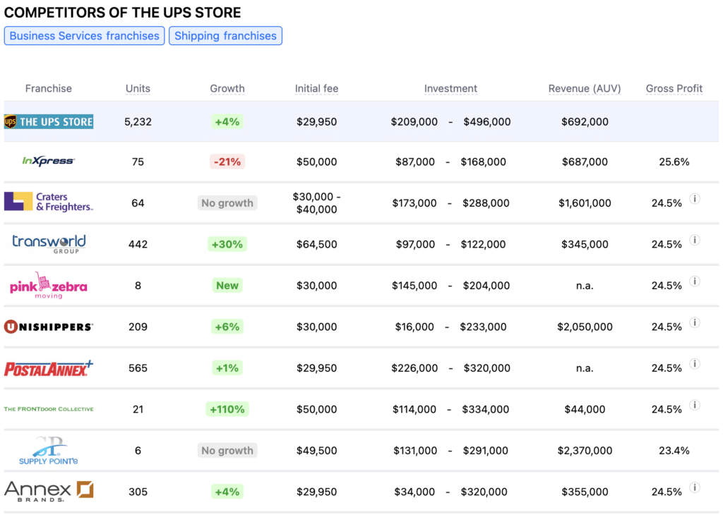 The UPS Store franchise competitors